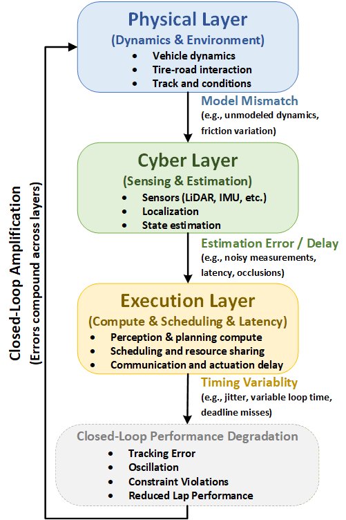 Bridging the Sim-to-Real Gap under Real-Time Constraints in Autonomous Racing Figure 1