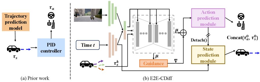 End-to-end Conditional Diffusion for Realistic and Controllable Visual Traffic Scenario Generation Figure 1