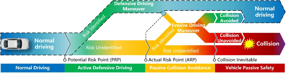 How defensive driving enhances driving safety: A driving simulator study on drivers' defensive driving behaviors Figure 1