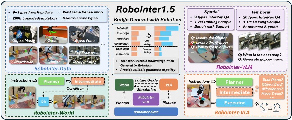 RoboInter1.5: A Holistic Intermediate Representation Suite for Embodied World Modeling and Robotic Manipulation Figure 1
