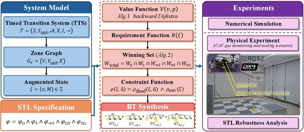 Correct-by-Construction Behavior Tree Synthesis from Signal Temporal Logic Specifications with Application to Robotic Missions Figure 1