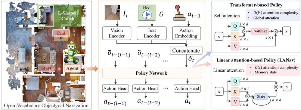 Beyond Transformers: Linear Attention Policy for Open-Vocabulary Object Goal Navigation Figure 1