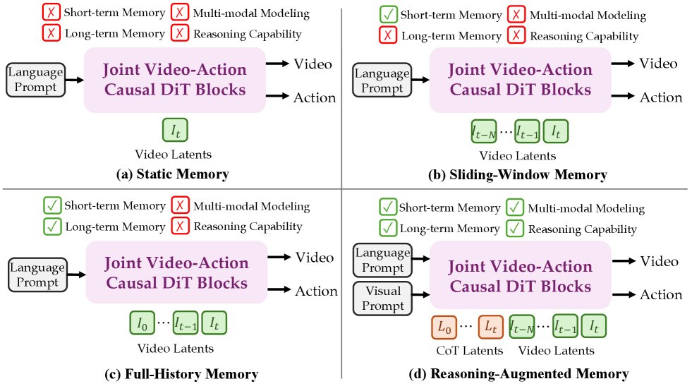 WorldScape Policy 2.0: Empowering Steerable World Action Modeling with Reasoning-Augmented Memory Figure 1