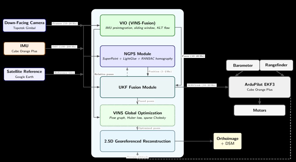 NGPS: GPS-Denied Aerial Geo-Localization and 2.5D Reconstruction via Deep Satellite Image Matching and Multi-Rate Sensor Fusion Figure 1