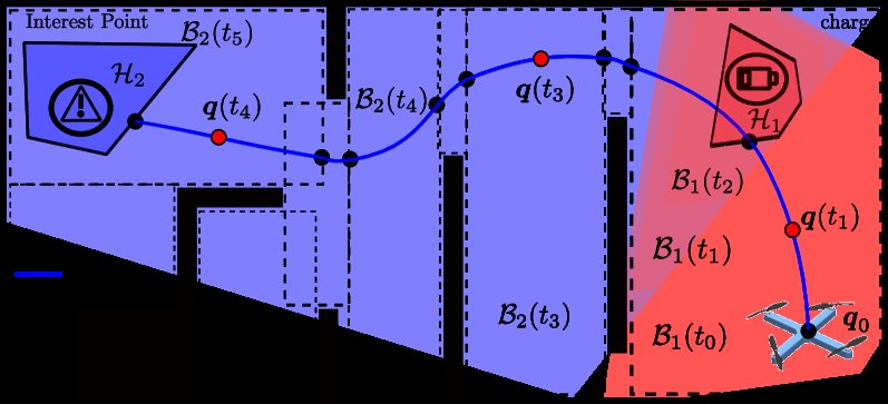 STL-GCS: A Planner-Controller Framework for Signal Temporal Logic via Graphs of Time-varying Convex Sets Figure 1
