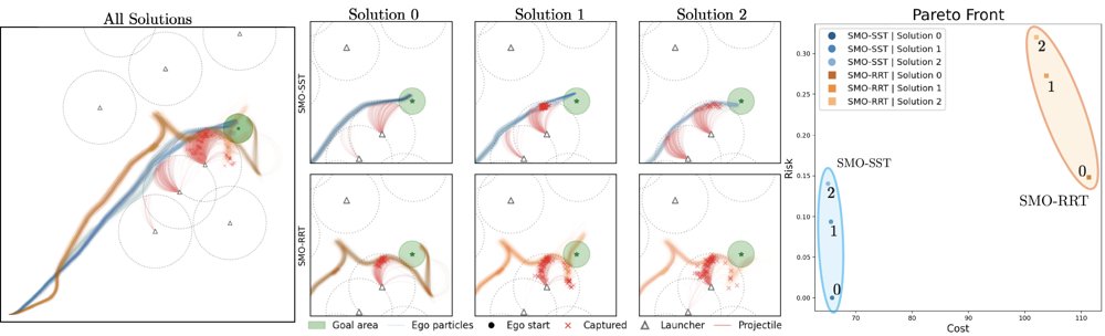Stochastic Multi-Objective Kinodynamic Planning Against Adversaries Figure 1