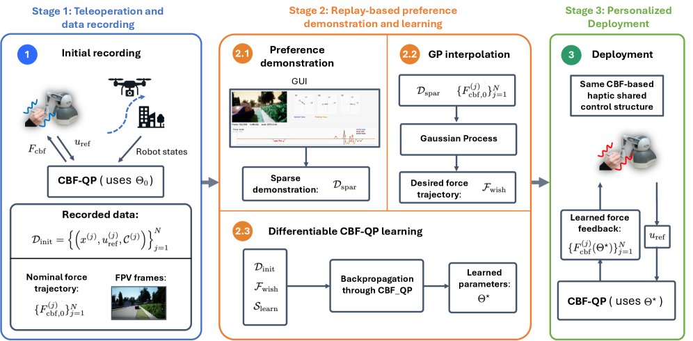 Learning Personalized Safety Interventions for Haptic Human-Robot Shared Control Figure 1