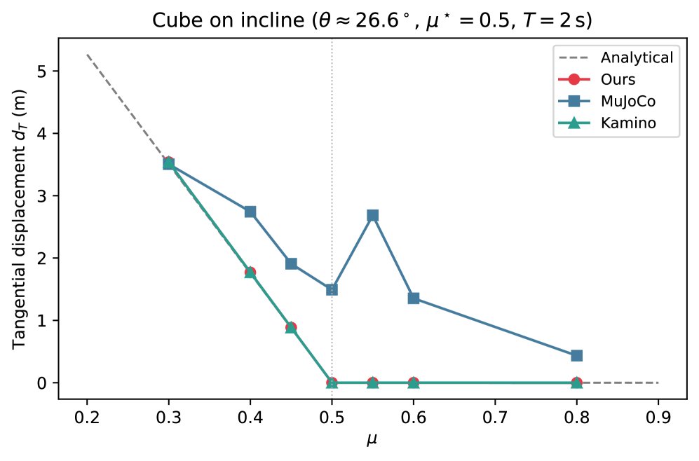 A Splitting Architecture for Exact Reduced Coulomb Friction Figure 1