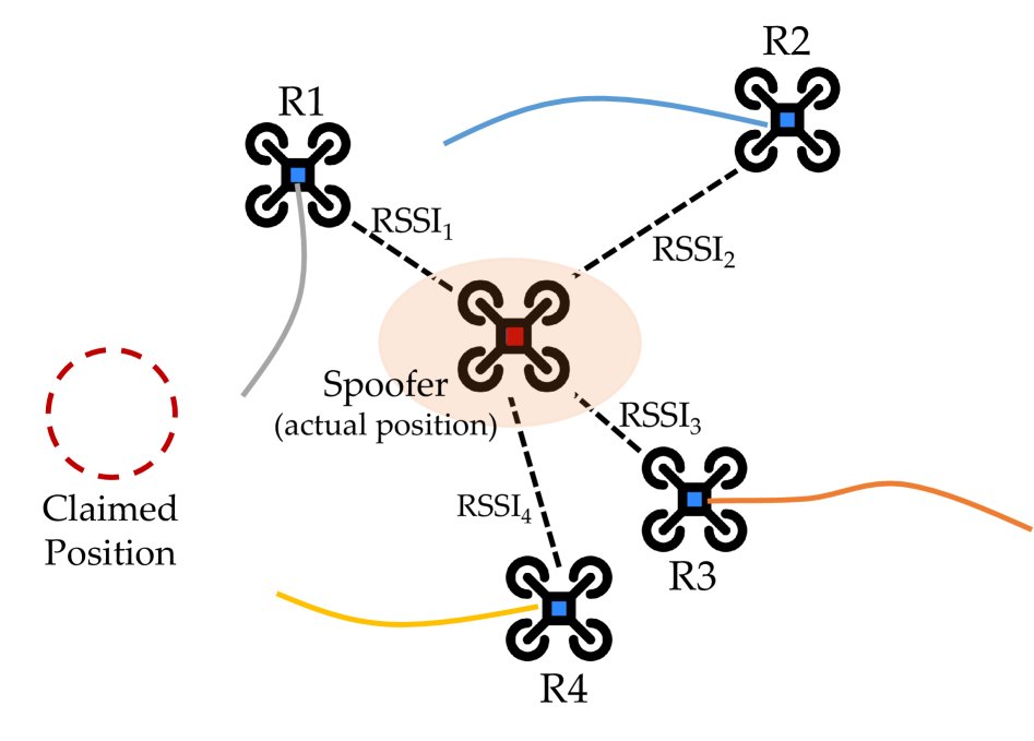 Remote ID Spoofing-Aware Trajectory Planning for Small Unmanned Aerial Systems Figure 1
