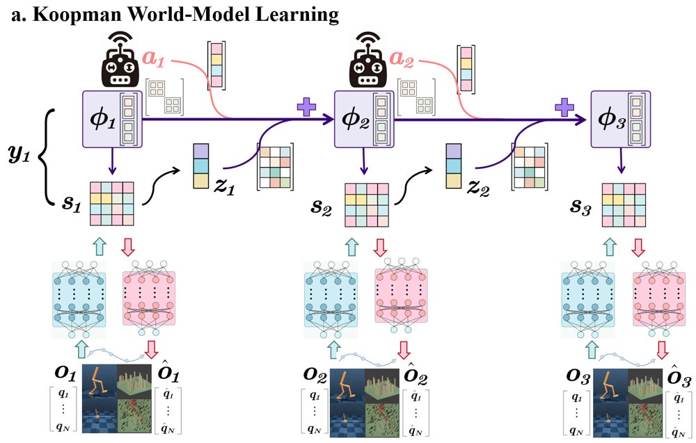 Koopman Dreamer: Spectrally Constrained Latent Dynamics for Stable World-Model Imagination Figure 1