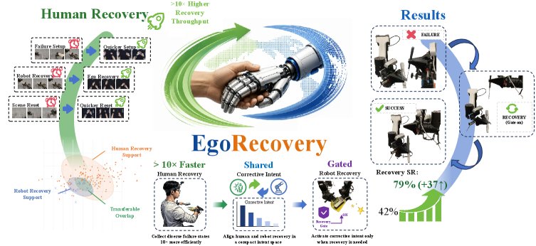 EgoRecovery: Acquiring Failure Recovery Ability Through Human Recovery Demonstration Figure 1