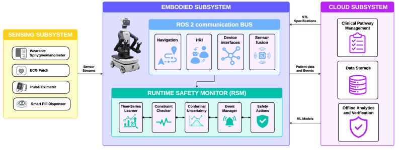 Clinical Pathways as Safety Specifications for Physical AI in Hospital Wards Figure 1