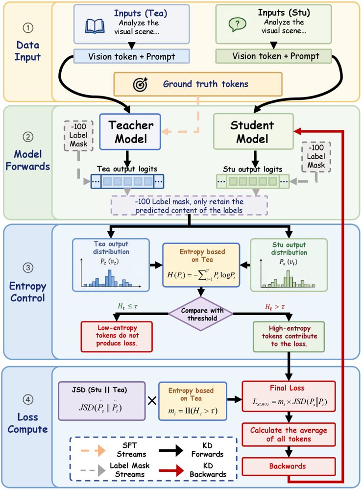 SOPD-SocialNav: Selective On-Policy Distillation for Vision-Language Social Navigation Figure 1