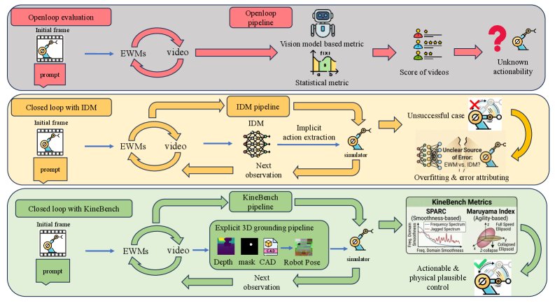 KineBench: Benchmarking Embodied World Models via IDM-Free Kinematic Grounding Figure 1