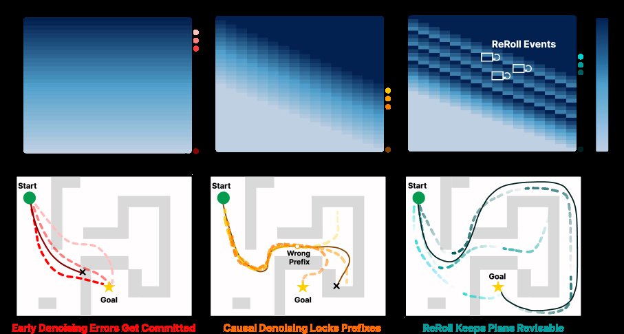 Diffusion ReRoll: Revisable Denoising for Robotic Sequential Prediction Figure 1