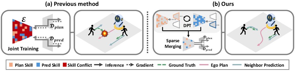 Unified Prediction and Planning via Conflict-Aware Disjoint Parameter Training Figure 1