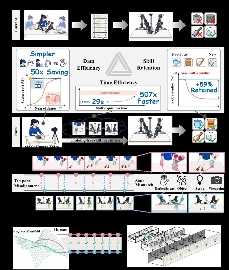 Robots Acquire Manipulation Skills in Seconds from a Single Human Video Figure 1