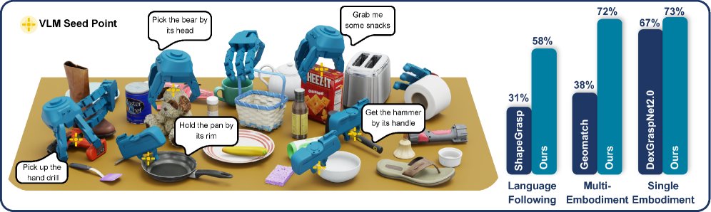 SeededGrasp: Language-Guided Grasping in Complex Scenes with Multiple Embodiments Figure 1