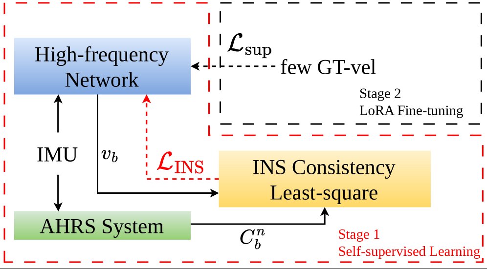 DINS-IO: Learned Inertial Odometry via Differentiable INS Consistency Figure 1