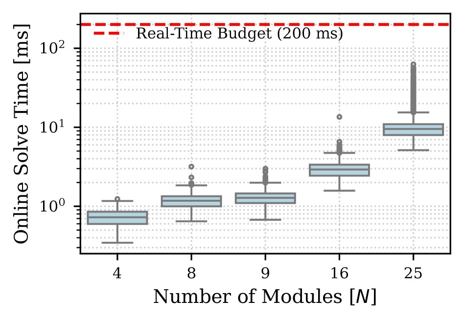 Distributed Motion Planning with Safety Guarantees for Self-Reconfiguring Robotic Boats Figure 1