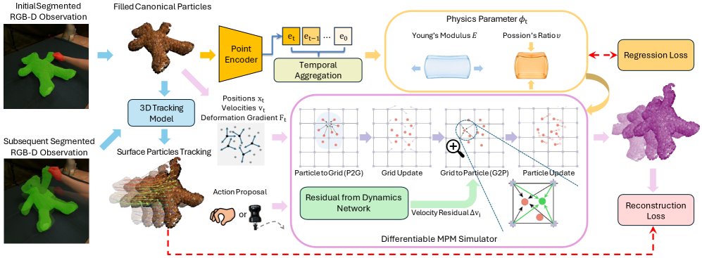 PhysCoRe: Physics-Corrected Residual World Models for Material-Aware Deformable Dynamics Figure 1