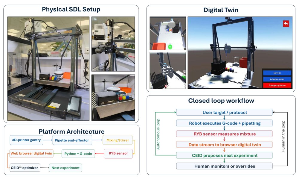 Scalable Low-Cost Laboratory Automation: A Digital Twin-Integrated Robotic Platform for Autonomous Liquid Handling (RAINBOTTM) Figure 1