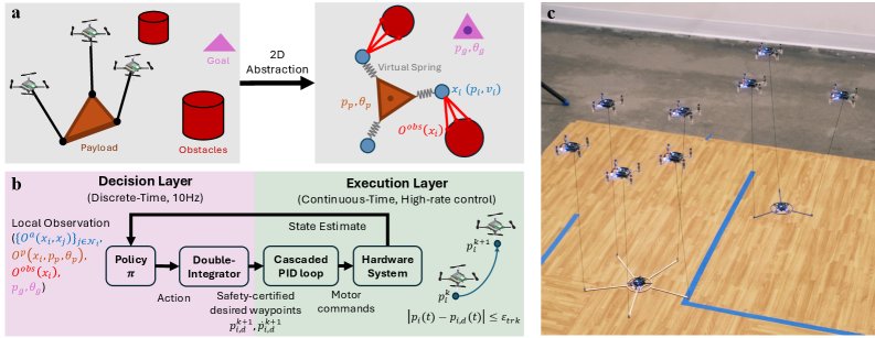 Safe and Scalable Multi-Drone Payload Transport via CBF-based Reinforcement Learning with Zero-Shot Sim-to-Real Transfer Figure 1