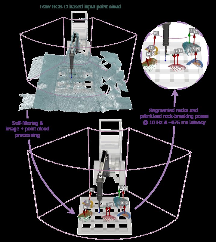 A real-time RGB-D perception pipeline for autonomous impact hammers in mining: self-filtering, rock segmentation and rock-breaking poses generation Figure 1