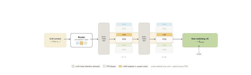 Emergent Compositional Skills in Mixture-of-Experts VLAs Figure 1