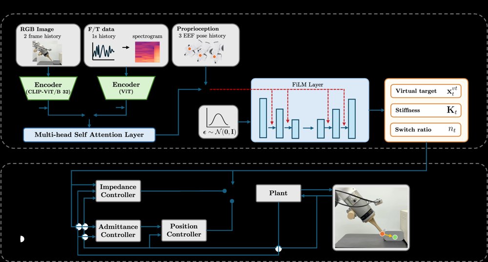 URF: A Unified Robot Control-Policy Framework for Stable Contact Aware Manipulation Figure 1