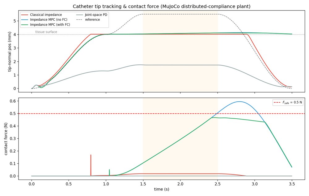 Interaction Dynamics Modeling and Predictive Control for Safe Steerable Catheter--Tissue Interaction Figure 1