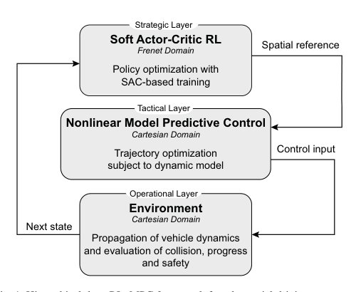 Deep Reinforcement-Learning-Guided Model Predictive Control for Preventing Overtakes in Autonomous Racing Figure 1