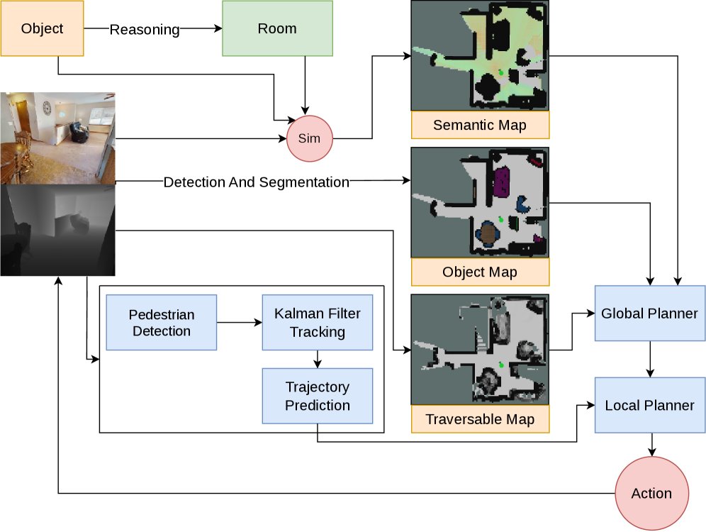 ZONDA: Zero-shot Object Navigation with Dynamic Avoidance in Multi-floor Environments Figure 1