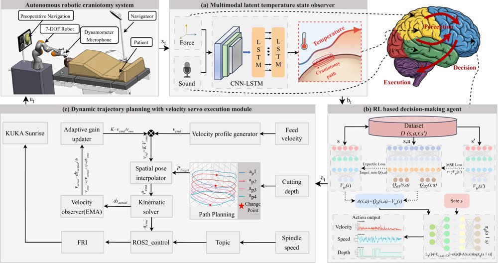 RL-MACRO: A Cybernetic Closed-Loop Intelligence Framework for Multimodal Adaptive Robotic Craniotomy Figure 1
