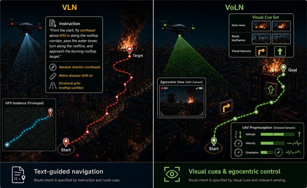 VoLN: Vision-Only Long-Horizon Navigation---Paradigm, Benchmark, and Method Figure 1