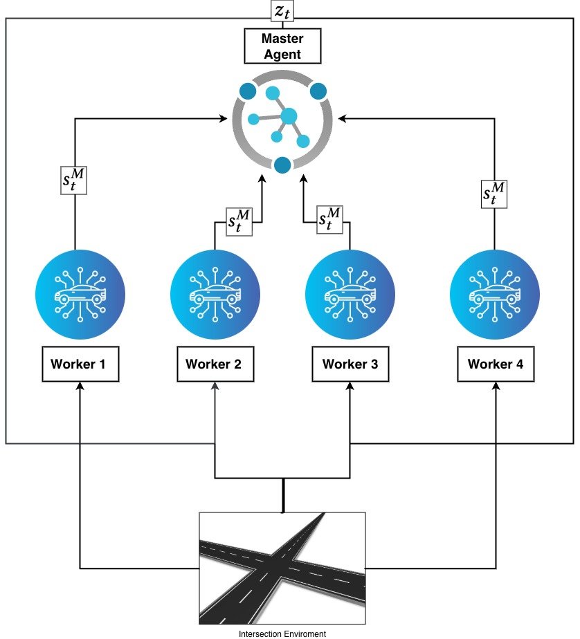 Compact Latent Coordination for Autonomous Vehicles at Unsignalized Intersections Figure 1