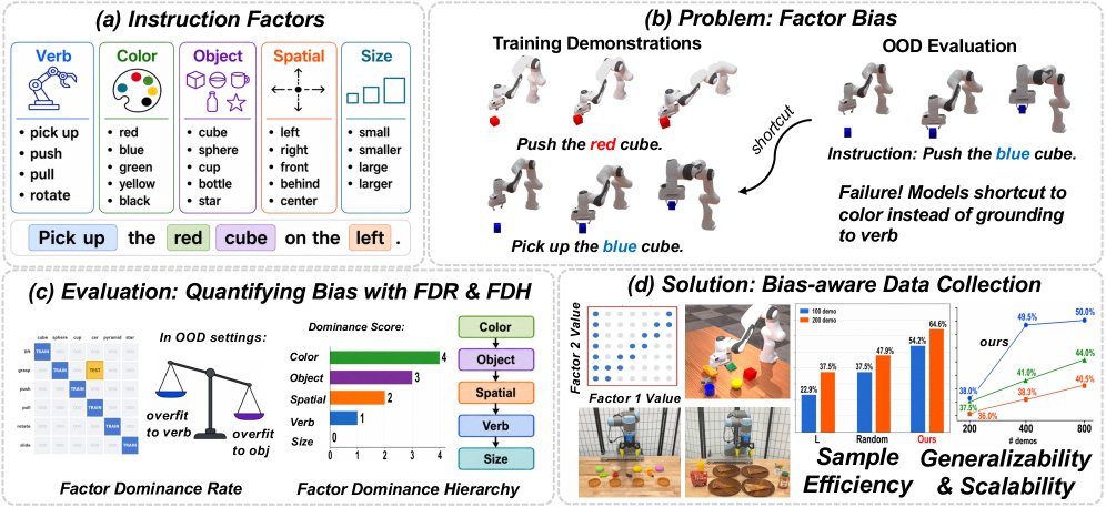 Scale Up Strategically: Learning Compositional Generalization via Bias-Aware Evaluation and Data Collection for Robotic Manipulation Figure 1