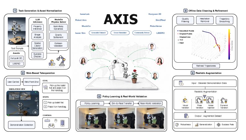 AXIS: A Growable Community-Driven Data Engine for Scalable Robot Manipulation Figure 1
