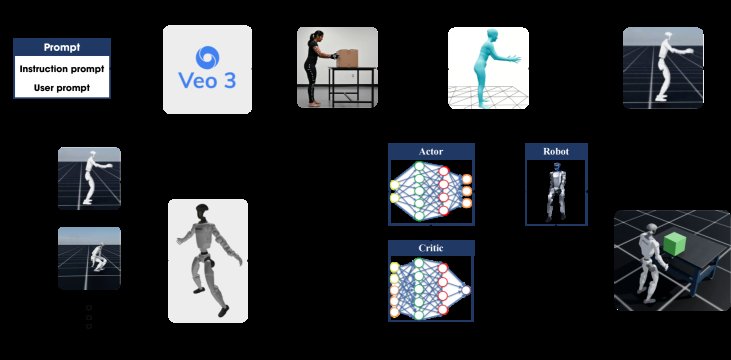 Learning Diverse Humanoid Tasks via Synthetic Video Scenarios without Real World Data Figure 1