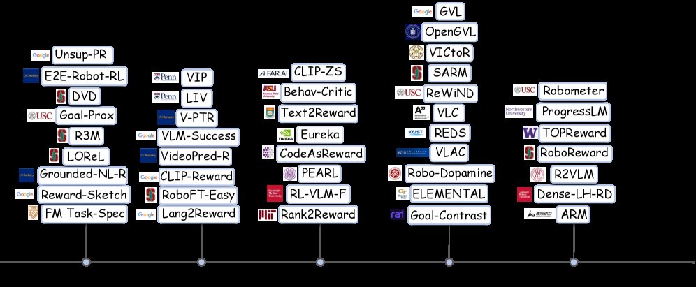 Progress Reward Modeling for Robotic Learning: A Comprehensive Survey Figure 1