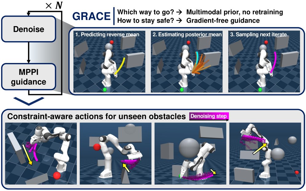 GRACE: Gradient-Free Robot Action Generation via Combined Diffusion-MPPI Posterior Mean Estimation Figure 1