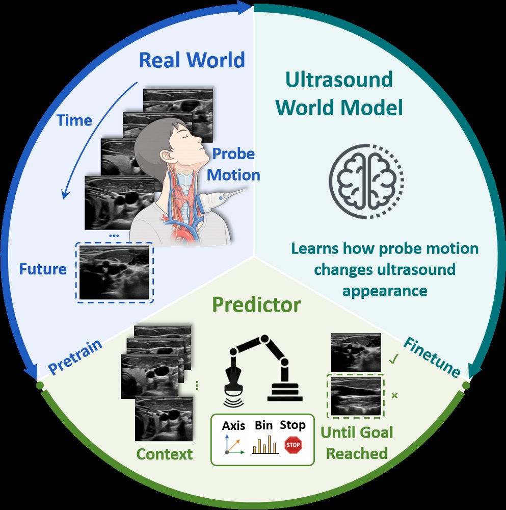 Action-Conditioned World Model for Goal Plane Probe Guidance in Robotic Ultrasound Figure 1