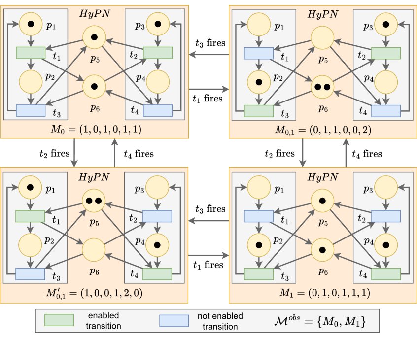 Constraint-Driven Synthesis of Hyper Petri Nets Figure 1