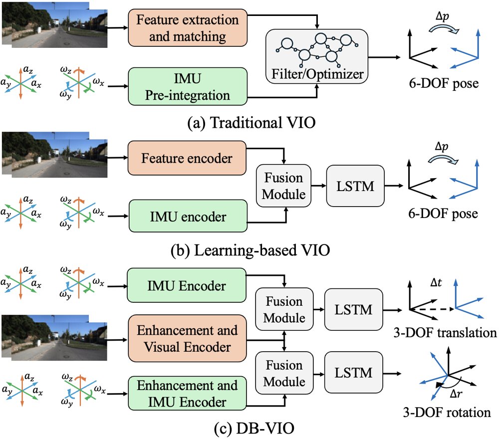 DB-VIO: Dual-Branch Visual Inertial Odometry with Enhanced Visual-Inertial Representation Figure 1