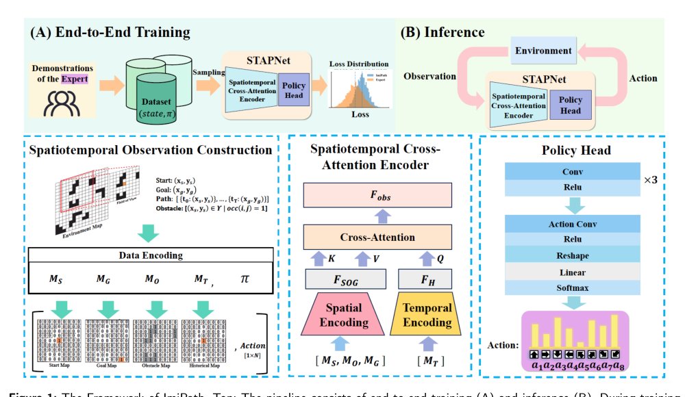 Learning Spatiotemporal Decision Priors for Efficient Path Planning under Partial Observability Figure 1