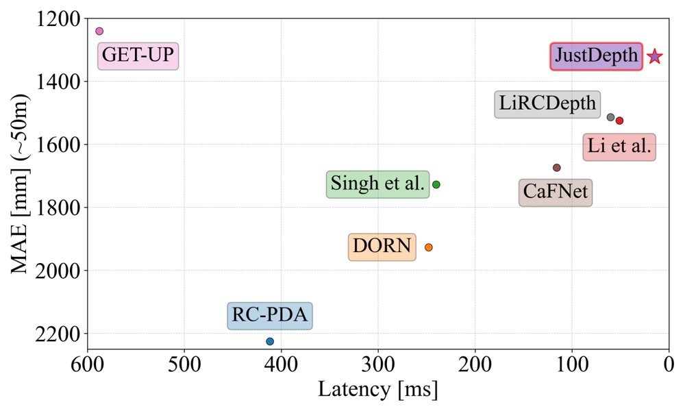 JustDepth: Real-Time Radar-Camera Depth Estimation with Single-Scan LiDAR Supervision Figure 1