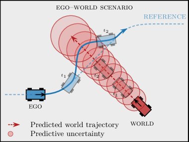 Safe Learning Predictive Control for Ego-World Robotic Systems Figure 1