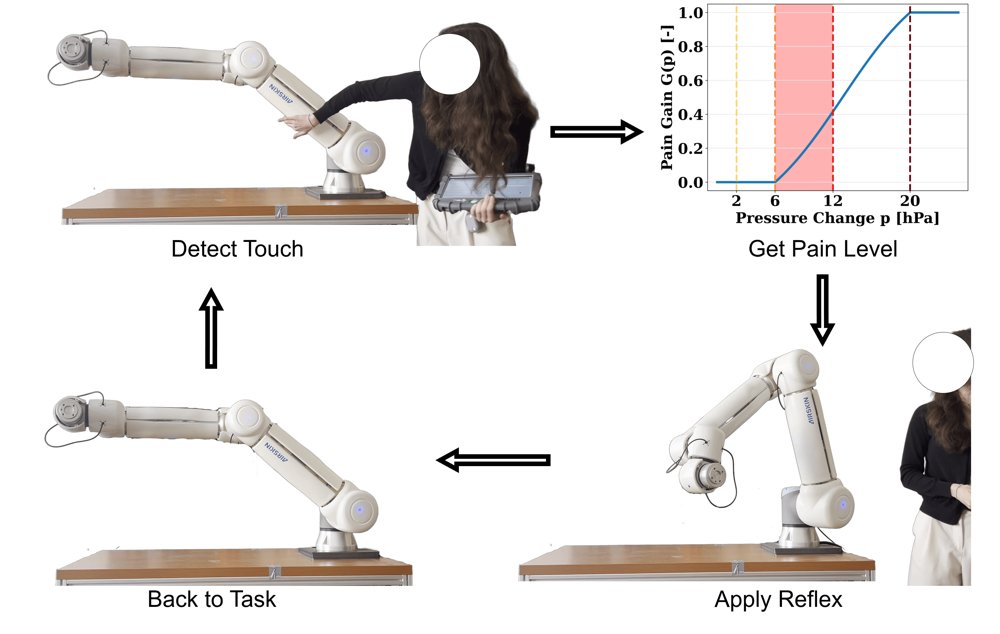 Design and Human Evaluation of Tactile Withdrawal Reflexes for a Skin-Covered Robot Arm Figure 1