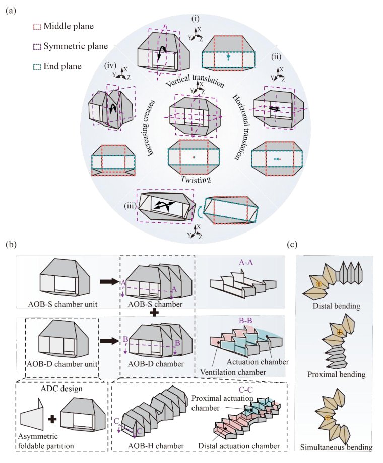 A Monolithic Hand with Asymmetric Origami Bending and Dual-chamber Actuators Figure 1