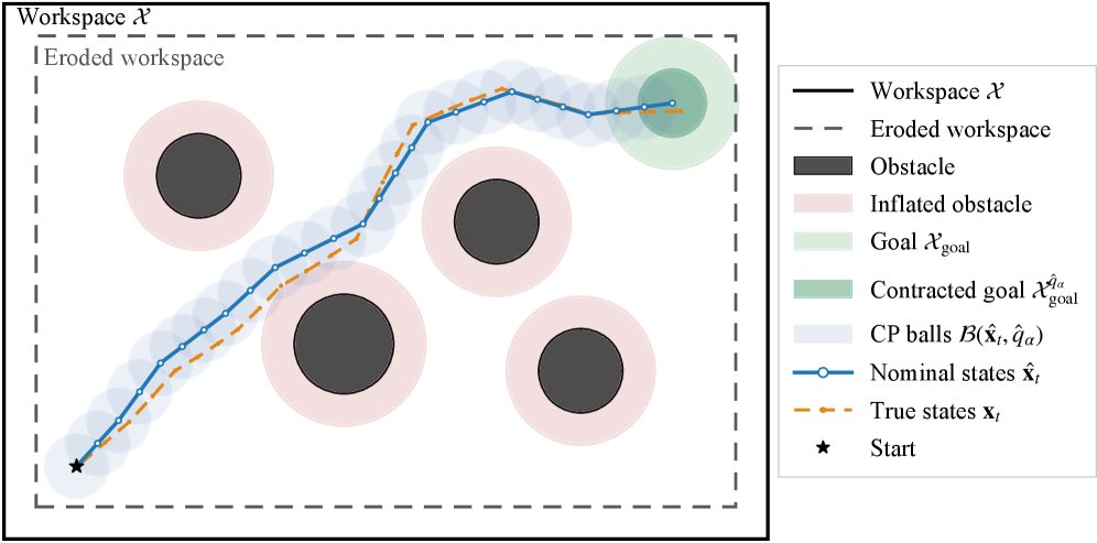 Conformal Constraint Tightening for Chance-Constrained Motion Planning with Unknown Dynamics Figure 1